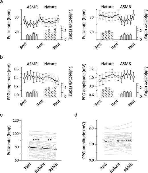 Results of Experiment 2 (N = 34). (a and b) Time course of pulse rate and pulse wave amplitude throughout ASMR, Nature, and Rest periods (1 min for each). Bars represent averaged tingling and pleasantness ratings with standard errors of means. (c and d) Individual data for pulse rate and pulse wave amplitude. Thick lines indicate means of these measures. ***p < 0.001, **p < 0.01.