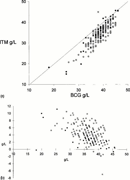 Comparison of albumin concentrations measured by BCG and ITM methods. (A) Correlation plot and (B) plot of difference versus average value [12]. Group I patients represented by open symbols; group II by closed symbols.