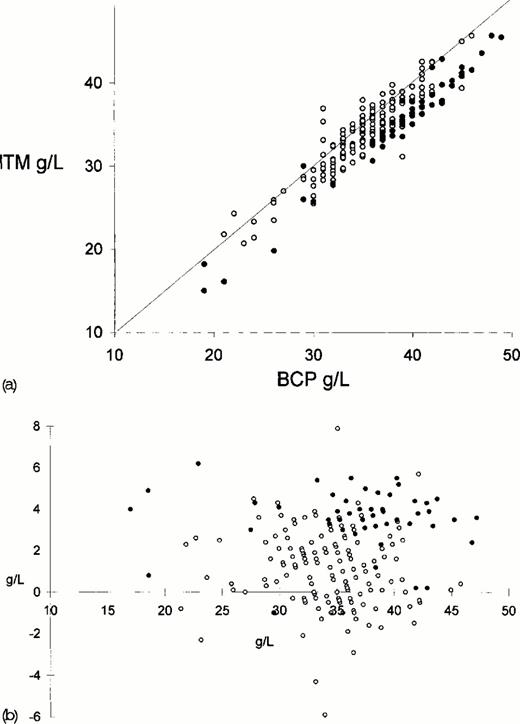 Comparison of albumin concentrations measured by BCP and ITM methods. (A) Correlation plot (B) and plot of difference versus average value [12]. Group I patients represented by open symbols; group II by closed.