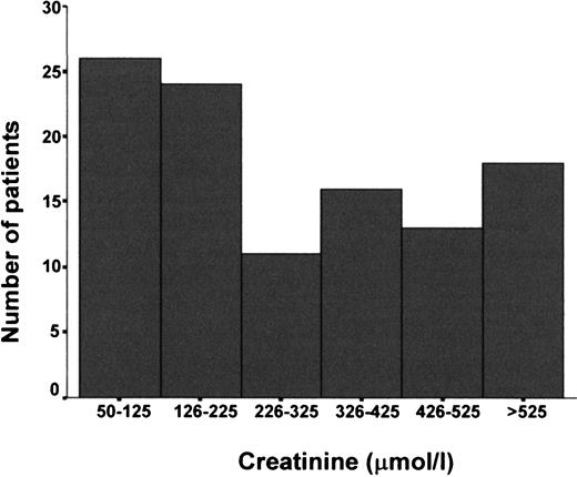Serum creatinine at inclusion divided into six categories in 108 patients with Wegener's granulomatosis and renal involvement.