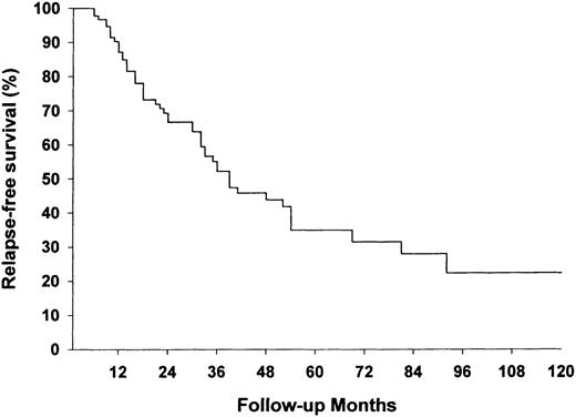 The probability of relapse‐free survival (%) during follow‐up. Only patients living longer than 3 months were considered to be at risk (n=101).