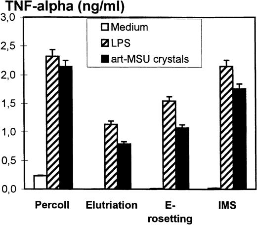 Spontaneous (medium control), E. coli LPS‐ and artificial monosodium urate crystal‐ (art‐MSU crystals) induced secretion of TNF‐α in peripheral blood‐derived monocytes which had been isolated by different purification methods [Percoll density centrifugation, counterflow centrifugal elutriation, E‐rosetting and immunomagnetic separation (IMS)]. Freshly isolated monocytes (0.5×106 cells per well) were cultured with LPS or art‐MSU crystals or with culture medium alone in 48‐well flat bottom plates for 18 h. The supernatants were collected and the concentration of TNF‐α measured by ELISA.