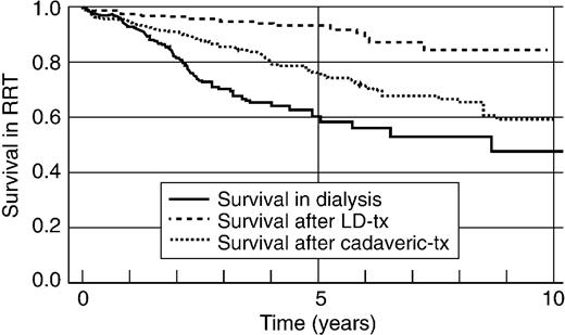 Kaplan–Meier survival curves for three groups of RRT patients: those transplanted with a living‐related kidney donor (LD), those transplanted with a cadaveric kidney, and those remaining on dialysis. Follow‐up for 10 years.