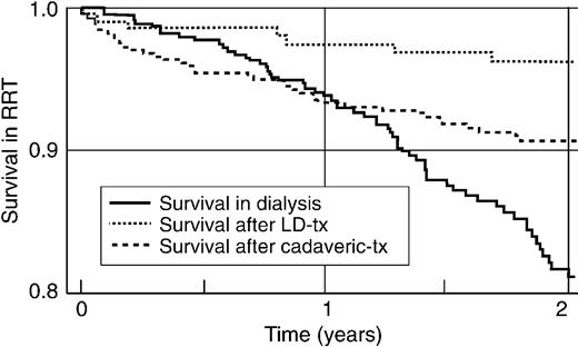 Kaplan–Meier survival curves for three groups of RRT patients: those transplanted with a living‐related kidney donor (LD), those transplanted with a cadaveric kidney, and those remaining on dialysis. Same as Figure 1, but focusing on the first 2 years.