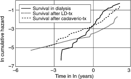 Kaplan–Meier hazard plot for three groups of RRT patients: those transplanted with a living‐related kidney donor (LD), those transplanted with a cadaveric kidney, and those remaining on dialysis. Note that these are logarithmic scales.