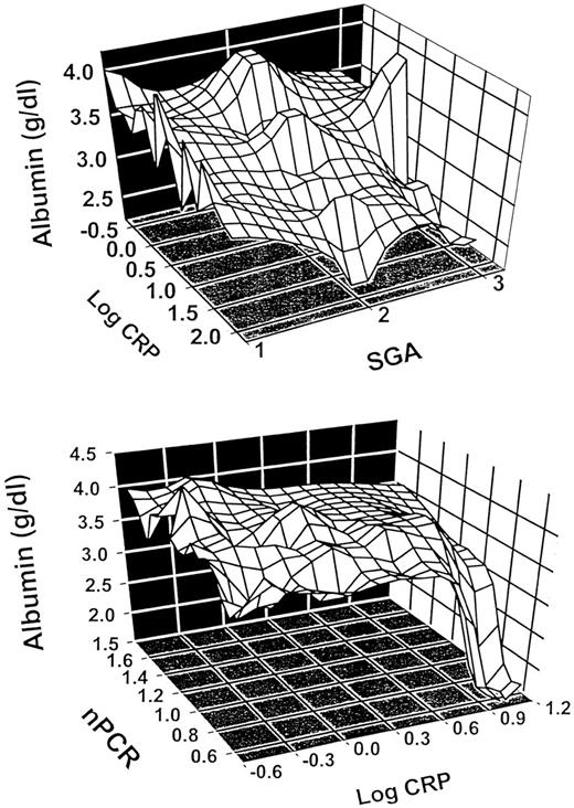 Relationship between subjective global assessment (SGA), C‐reactive protein (CRP) and serum albumin in 95 pre‐dialysis patients in Stockholm (top) and between normalized protein catabolic rate (nPCR), CRP and serum albumin in 79 haemodialysis patients in Sacramento (bottom). Both CRP and markers of nutrition (SGA and nPCR, respectively) independently controlled serum albumin concentrations in both models.