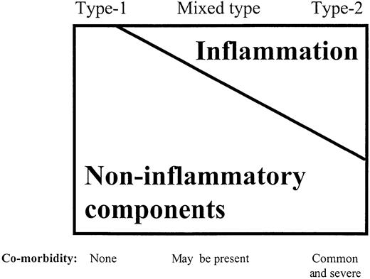 Proposed relative contribution of non‐inflammatory components (such as low intake of protein and energy due to uraemic anorexia, underdialysis, physical inactivity, etc.) and the inflammatory components of malnutrition in patients with type 1 and type 2 malnutrition, respectively.