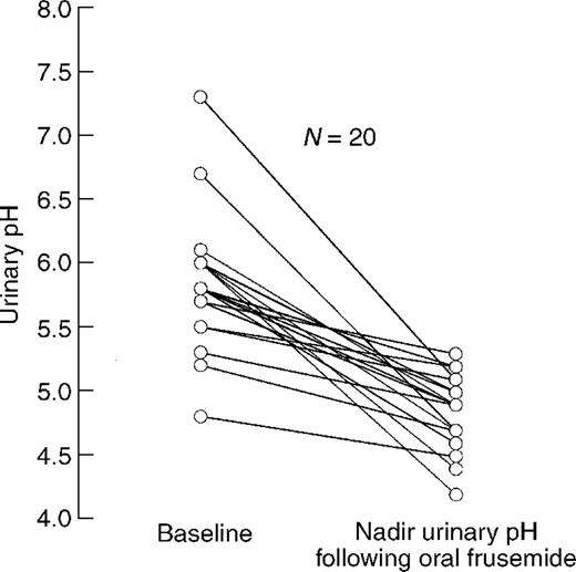 Urinary pH in response to oral frusemide in 20 healthy controls. All subjects were given an oral dose of 40 mg frusemide. Data represent the baseline and the nadir urinary pH during a period of 6 h following oral administration of frusemide.