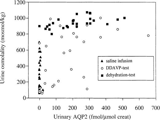 Relationship between urine osmolality and UAQP2. The data of the three tests are plotted together. Analysis of the data per test condition showed no correlation between osmolality and UAQP2, except for the DDAVP test (R=0.57, P<0.05).