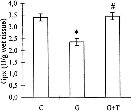 The effect of taurine treatment on kidney tissue Gpx activity in gentamicin‐induced acute tubular necrosis. C, control; G, gentamicin; T, taurine. Bars represent the SEM. *P<0.01 vs group C, #P<0.01 vs group G. n=8 for groups C and G, n=9 for group G+T.