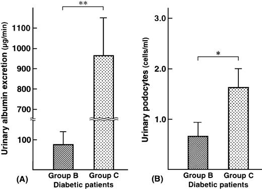 Urinary albumin excretion (μg/min) (A) and urinary podocytes (cells/ml) (B) in diabetic patients. Group B: microalbuminuric patients; group C: macroalbuminuric patients. *P<0.01; **P<0.001.