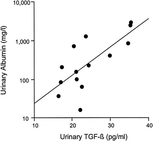 Correlation between urinary albumin and transforming growth factor‐β in patients with type 1 diabetes and nephropathy. r=0.77; P=0.0013.