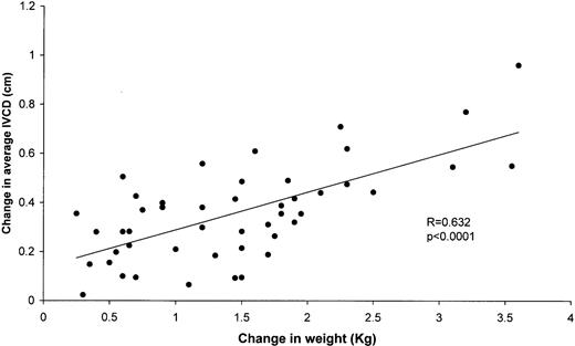 Correlation between changes in IVCD and weight following haemodialysis.