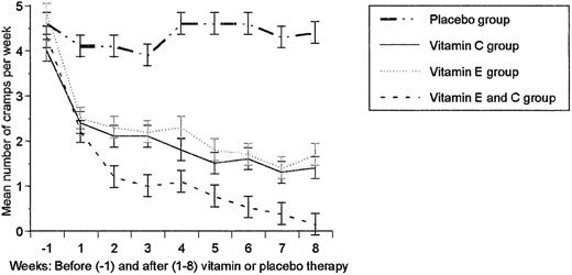 There was no significant difference in the frequency of haemodialysis cramps among the four therapeutic groups at randomization. However, cramp frequency decreased progressively and significantly in all three vitamin groups compared with the placebo group and baseline values at all weekly time points (P≤0.001 and P≤0.02, respectively). The decline in the frequency of cramps was more prominent in the combination group (vitamins E and C), which was significantly lower than in either of the groups receiving vitamin C or E alone, at all weekly time points (P≤0.01 and P≤0.04, respectively).