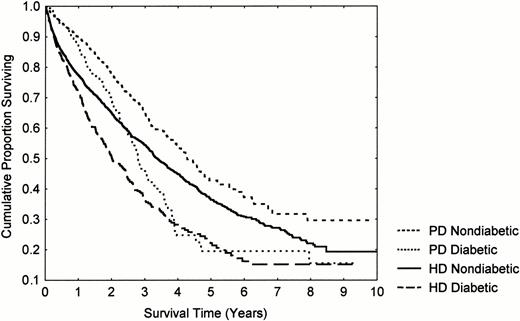 Influence of dialysis modality and diabetes on patient survival.