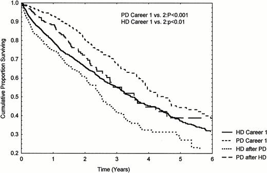 Influence of change of dialysis modality on survival. Patient groups aged 20–70 years, matched for age and diabetes.