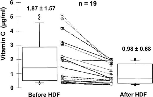Dialytic losses of vit C (n=19). Blood samples were collected before and after HDF session and total vit C levels were determined using an HPLC fluorescence method.
