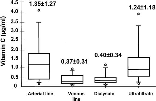 Convective and diffusive losses of vit C during HDF session (n=19). At 60 min of HDF, vit C contents in AL, VL, D, and UF were assessed. According to dialysate and UF flow, vit C content in the dialysate corresponded to a diffusive flux of 271 μg/min while UF vit C level corresponded to a convective flux of 126 μg/min. A total loss of vit C could be assessed at 66 mg/session (8–230).