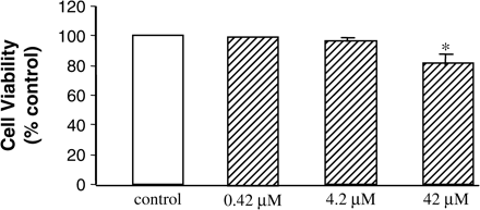 Effect of CsA treatment on HK-2 cellular viability as assayed by the Alamar Blue assay. Cells were grown to confluency and treated with varying doses of CsA for 48 h. Cell monolayers were incubated with Alamar Blue, absorption was measured at 540 nm and viability was expressed as a % of the absorbance recorded for control wells. *P<0.05, **P<0.01, ***P<0.001.