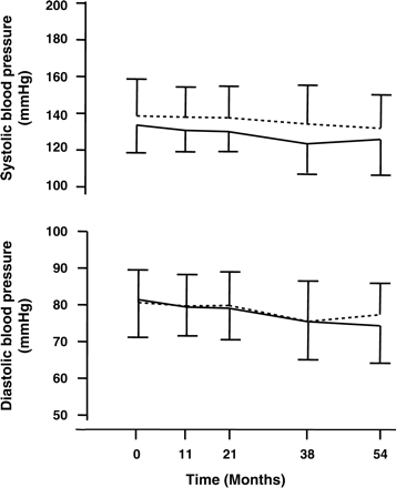 Mean (±SD) systolic and diastolic blood pressure in diabetic smokers (solid line, n = 44) and non-smokers (dotted line, n = 141) during the 4.5 year follow-up.