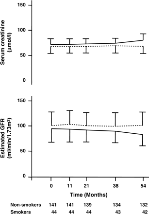 Mean (±SD) serum creatinine and estimated GFR in diabetic smokers (solid line) and non-smokers (dotted line) during the 4.5 year follow-up. Smokers vs non-smokers F-ratio 35.5 (P<0.0001) for serum creatinine and F-ratio 45.1 (P<0.0001) for estimated GFR.