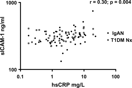 Soluble intracellular adhesion molecule-1 (sICAM-1) vs high sensitivity C-reactive protein (hsCRP) in IgA nephropathy and type 1 diabetes mellitus subjects with nephropathy.