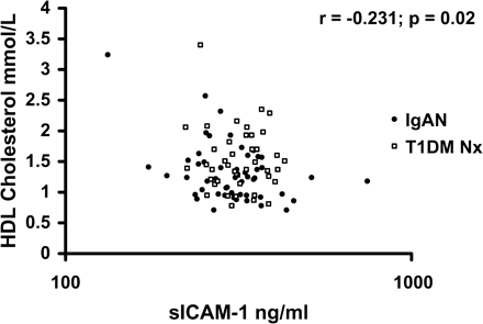 High-density lipoprotein (HDL) cholesterol vs soluble intracellular adhesion molecule-1 (sICAM-1) in IgA nephropathy and type 1 diabetes mellitus subjects with nephropathy.