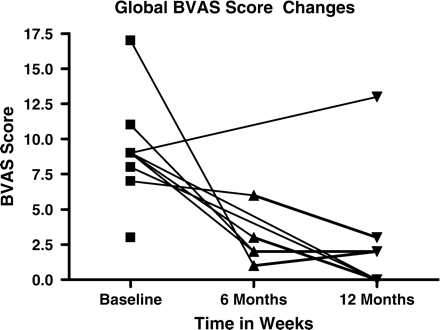 Global changes in BVAS scores. Changes in total BVAS scores for all evaluable subjects at baseline, 24 and 52 weeks are graphically represented. Changes between baseline and 24 weeks (P = 0.0013) and baseline and 52 weeks (P = 0.0044) were statistically significant.