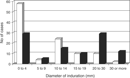 Distribution of ESRD patients (open bars) and controls (solid bars) according to the diameter of induration 72 h after intradermal PPD injection.