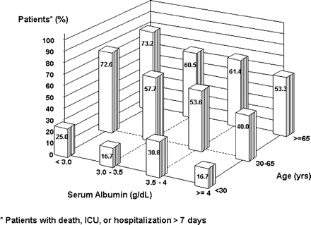 The interaction between patient age and serum albumin in predicting the likelihood of a severe outcome (death, ICU stay or prolonged hospitalization) among patients with a first infection-related hospitalization.