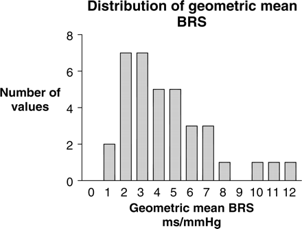 Histogram of geometric mean BRS measurements illustrating the non-Gaussian distribution in this HD study cohort and the skewing of BRS measurements towards values of severely impaired autonomic function.