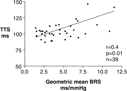 Autonomic dysfunction represented by reduced geometric mean BRS measurements is associated with shorter TTS measurements representing arterial stiffness in the whole study cohort, illustrating the links between arterial structure and function.