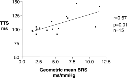 The relationship between reduced autonomic dysfunction represented by geometric mean BRS and arterial stiffness represented by reduced TTS measurements is present even in the absence of vascular calcification.