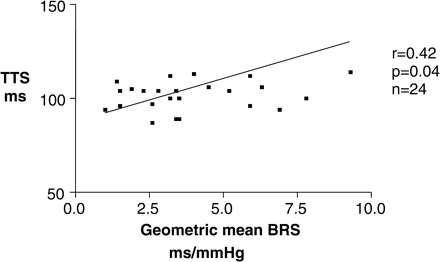 The relationship between reduced autonomic dysfunction represented by geometric mean BRS and arterial stiffness represented by reduced TTS measurements is present in the presence of calcification.