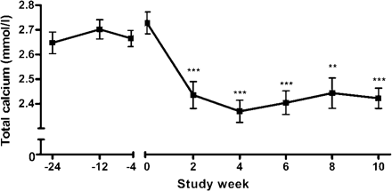 Serum levels of total calcium over time. Prior to inclusion, patients had persistent hypercalcaemia (weeks −24 to 0). Cinacalcet reduced serum calcium concentration significantly, achieving normocalcaemia in all patients (<2.60 mmol/l) from weeks 2 to 10. ***P<0.001, **P<0.01, compared with week 0 (mean±SE).