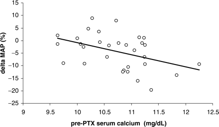 Spearman correlation between the pre-parathyroidectomy (PTX) serum calcium level and the percentage change of the mean arterial pressure (MAP) following surgery (r = 0.43. P<0.05).