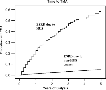 Life table plot of time to thrombotic microangiopathy (TMA), stratified by end-stage renal disease (ESRD) due to haemolytic uraemic syndrome (HUS) vs all other causes of renal failure. Patients with HUS as a cause of renal failure had a high rate of recurrence in the first year, at 11.3%, and 4.5% per year afterward. In contrast, patients without HUS had a much lower rate of TMA (de novo TMA, 0.3% per year) and the rate was relatively constant over time.
