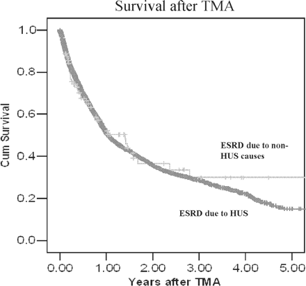 Survival after TMA did not differ between those with HUS and other causes of renal failure.
