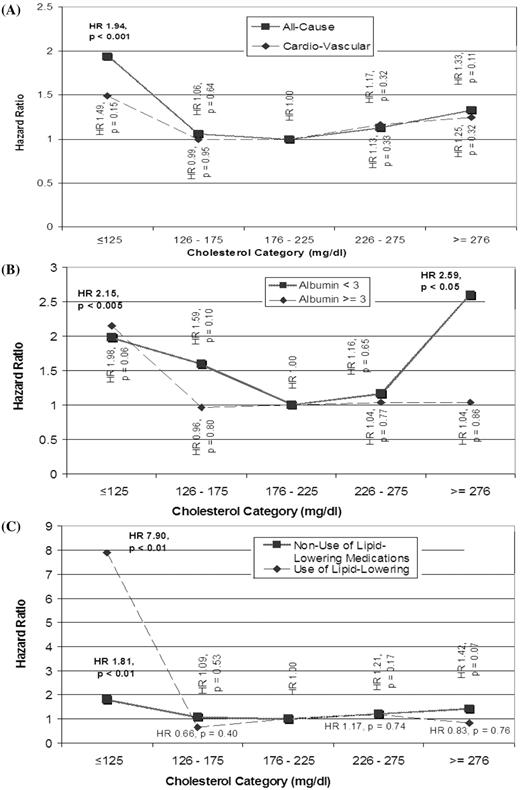  Cox model HR of patient mortality. For TC in mmol/l multiply by 0.0259. ( A ) All-cause and CV mortality stratified by TC; ( B ), all-cause mortality stratified by TC and albumin level and ( C ) all-cause mortality stratified by TC and use of lipid-lowering medications. 