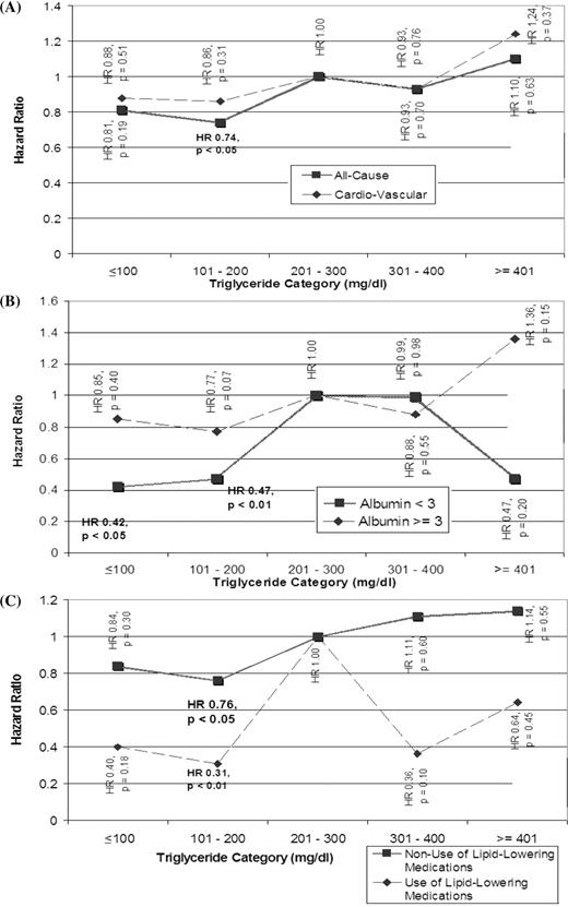  Cox model HR of patient mortality. For triglycerides in mmol/l multiply by 0.0113. ( A ) All-cause and CV mortality stratified by triglycerides; ( B ), all-cause mortality stratified by triglycerides and albumin level and ( C ) all-cause mortality stratified by triglycerides and use of lipid-lowering medications. 