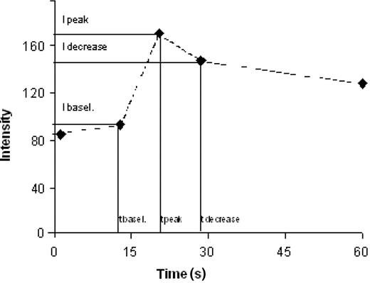  Depiction of the course of contrast enhancement in the interlobar artery. The increase [(I peak – I baseline )/(t peak − t  baseline )], decrease [(I decrease − I peak )/(t decrease − t peak )], and the time until maximum intensity was reached (t peak ) were calculated from the time-intensity curves (defined ROIs in the interlobar artery, renal cortex). 