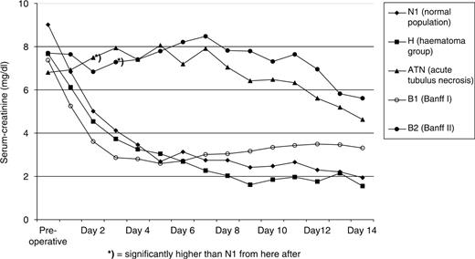 Courses of serum creatinine levels in the five groups within the first 2 weeks after transplantation and pre-operative baseline. Markedly abnormal courses in group B2 and ATN.