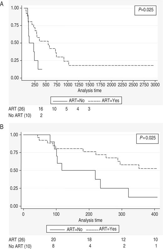  ( A ) Kaplan–Meier estimate of renal survival in two groups of study patients (treated and not treated with ART). ( B ) Kaplan–Meier estimate of renal survival in study patients treated and not treated with ART (analysis time = 408 days). 