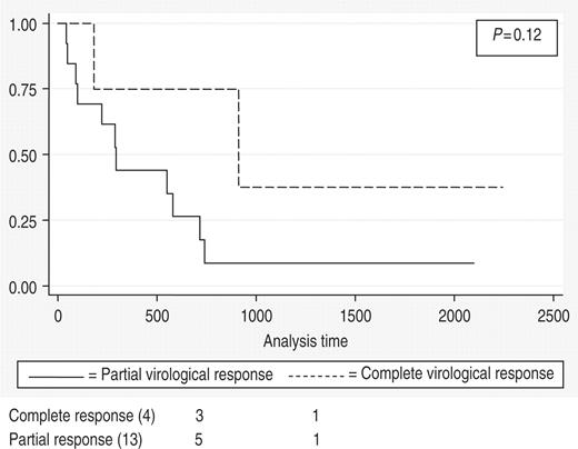 Kaplan–Meier estimates of renal survival in patients with complete and partial virological suppression.