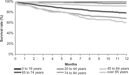 One-year survival rate by age group in the 2002–2003 incident cohort.