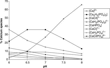 Calcium speciation as a function of pH.