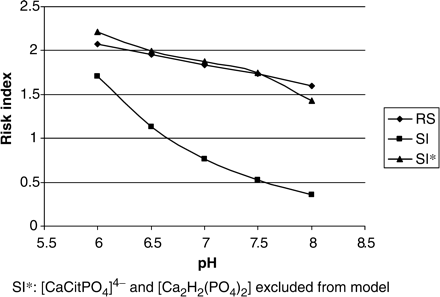 RS (EQUIL) and SI (JESS) values for calcium oxalate as a function of pH.
