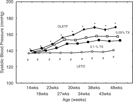 Systolic blood pressures increased along with the ageing of the untreated OLETF rats (P<0.0001)(solid circles), and this was significantly attenuated with troglitazon trreatments (low dose indicated with open squares amd the high dose with solid squares. *The differences among the OLETF rat groups were analyzed at the respective ages by two-way ANOVA (P<0.001). Rising of systolic blood pressures of the LETO group was very slight. #P<0.0025 vs the untreated OLETF rats. OLETF, untreated OLETF rats; 0.05%TX, 0.05% troglitazone-treated OLETF; 0.1%TX, 0.1% troglitazone treated OLETF; and LETO, control LETO rats.