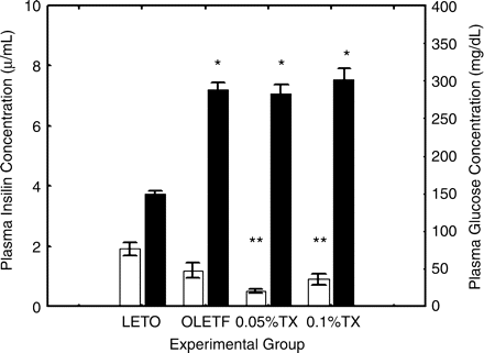 Glucose and insulin levels. Plasma glucose concentrations (right columns) were significantly higher in the untreated OLETF rats than non-diabetic LETO aged 48 weeks. The troglitazone treatments did not affect the glucose levels; however, plasma insulin levels (left columns) tended to decrease with the treatments. The differences were analysed using one-way ANOVA followed by post hoc analysis of Scheffe. The group differences were significant for glucose (P<0.0001) and insulin (P<0.0001). *P<0.0001, **P<0.001 vs LETO (Scheffe test). LETO, non-diabetic, control rats; OLETF, untreated OLETF rats; 0.05%TX, 0.05% troglitazone-treated OLETF rats; 0.1%TX, 0.1% troglitazone-treated OLET. The open columns represent plasma insulin levels on the left scale and the solid columns plasma glucose levels on the right scale.