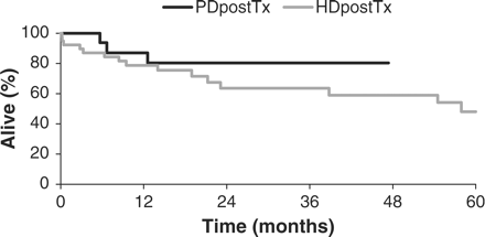 Patient survival in the PDpostTx- and the HDpostTx-group (Kaplan–Meier analysis).
